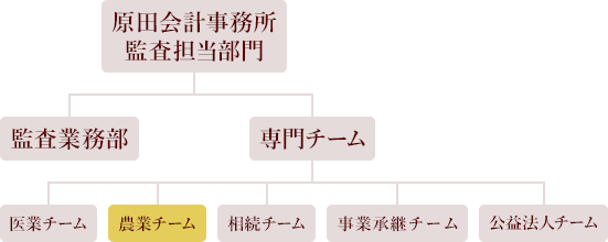 組織図