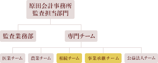 組織図