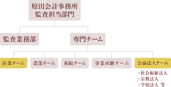 組織図